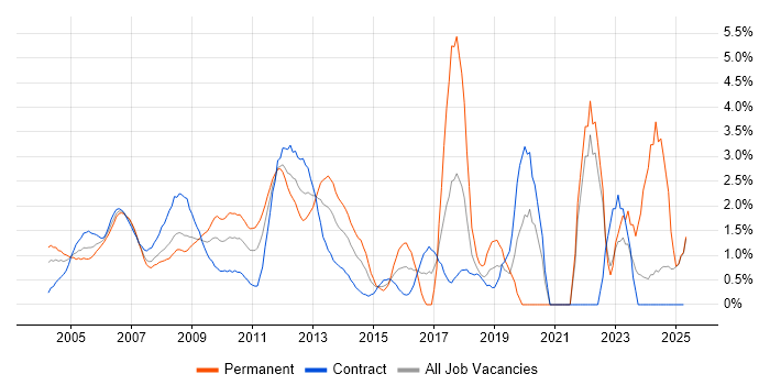Job vacancy trend for Disaster Recovery in Middlesex