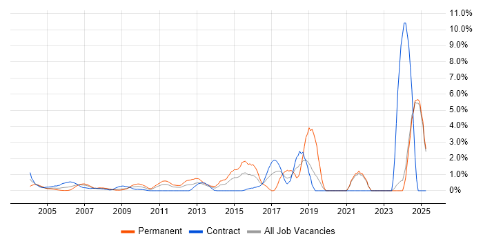 Job vacancy trend for Distributed Systems in Middlesex