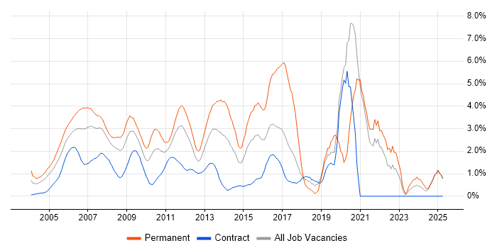 Job vacancy trend for DNS in Middlesex