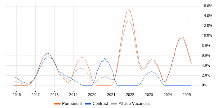 Job vacancy trend for Docker in Middlesex Job vacancy trend for Docker in Middlesex