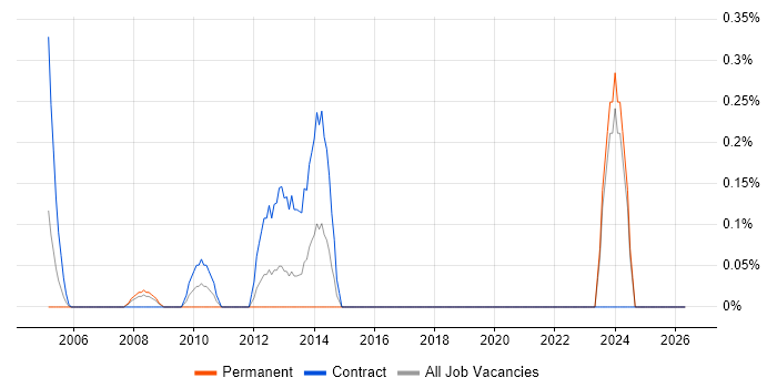 Document Controller job vacancy trend in Middlesex