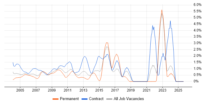 Documentation Skills job vacancy trend in Middlesex