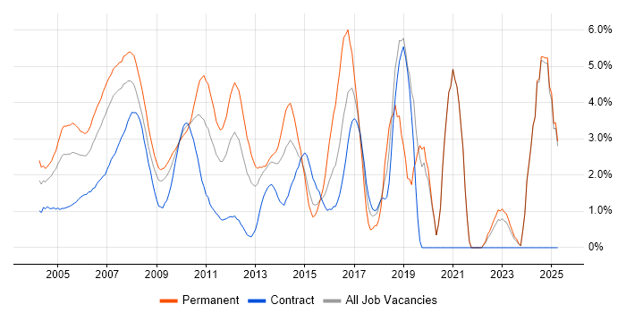 Job vacancy trend for .NET Developer in Middlesex
