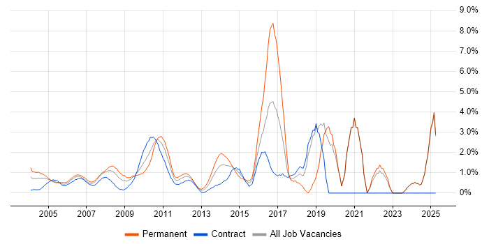 Job vacancy trend for .NET Framework in Middlesex Job vacancy trend for .NET Framework in Middlesex