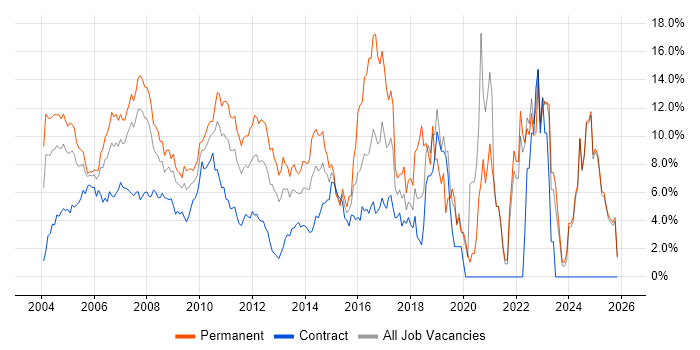 .NET job vacancy trend in Middlesex