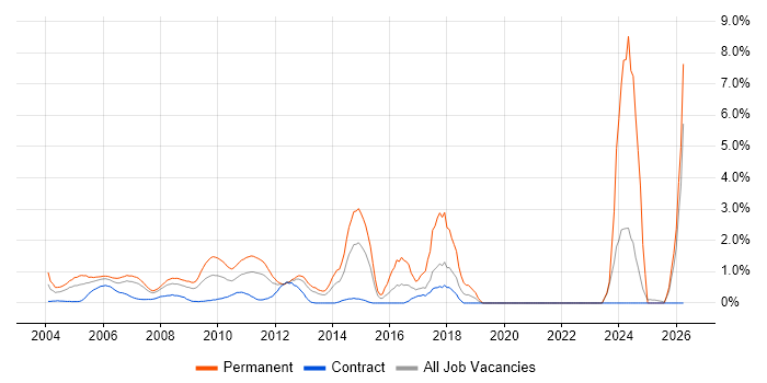 Driving Licence job vacancy trend in Middlesex