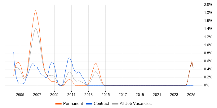 Job vacancy trend for DTS in Middlesex