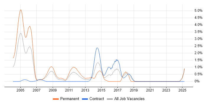 Job vacancy trend for DVB in Middlesex