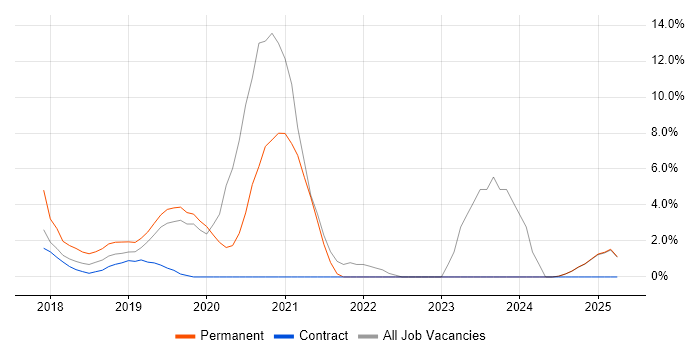 Job vacancy trend for Dynamics 365 in Middlesex Job vacancy trend for Dynamics 365 in Middlesex
