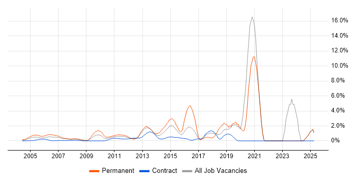 Job vacancy trend for Dynamics CRM in Middlesex Job vacancy trend for Dynamics CRM in Middlesex