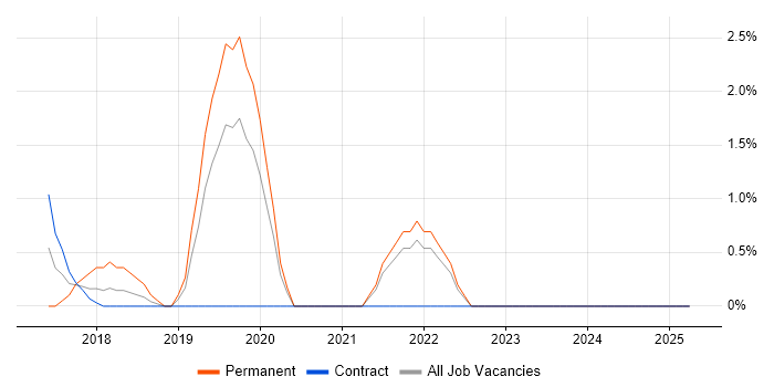 Job vacancy trend for DynamoDB in Middlesex