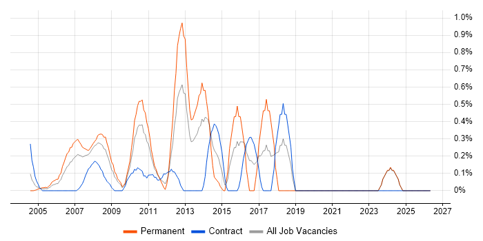E-Commerce Manager job vacancy trend in Middlesex