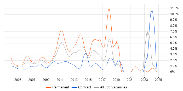 Job vacancy trend for E-Commerce in Middlesex