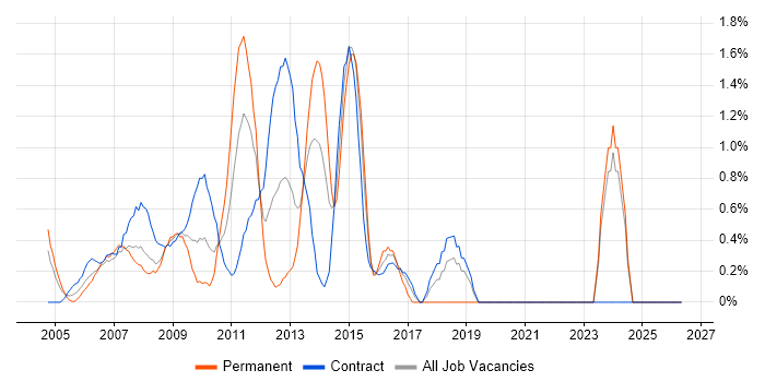 Eclipse job vacancy trend in Middlesex