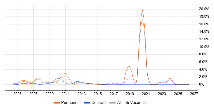 EDI job vacancy trend in Middlesex