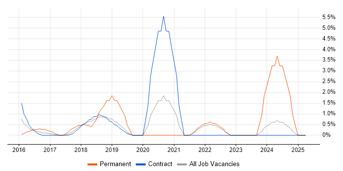 Job vacancy trend for Elastic Stack in Middlesex Job vacancy trend for Elastic Stack in Middlesex