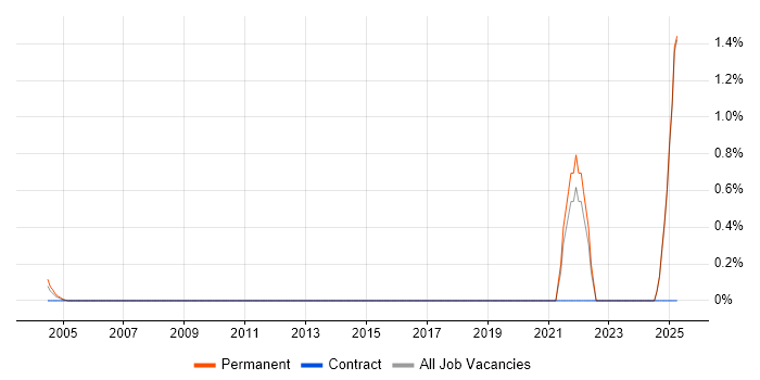 Job vacancy trend for Electronic Patient Records in Middlesex Job vacancy trend for Electronic Patient Records in Middlesex
