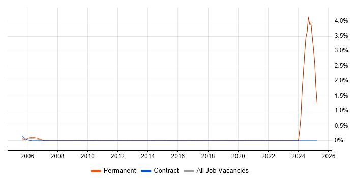 Job vacancy trend for Electronic Trading in Middlesex Job vacancy trend for Electronic Trading in Middlesex