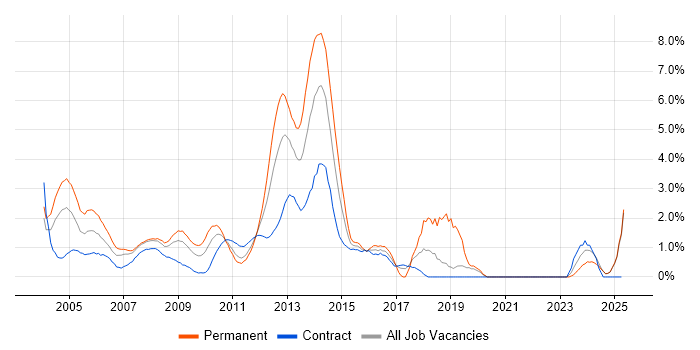 Job vacancy trend for Electronics in Middlesex