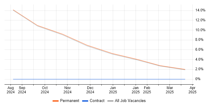Job vacancy trend for Elixir in Middlesex
