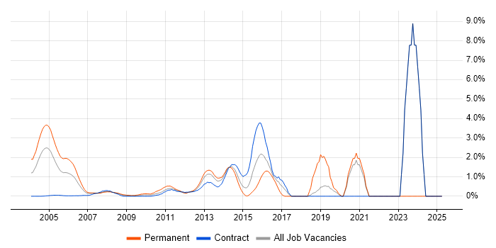 Job vacancy trend for Embedded Engineer in Middlesex