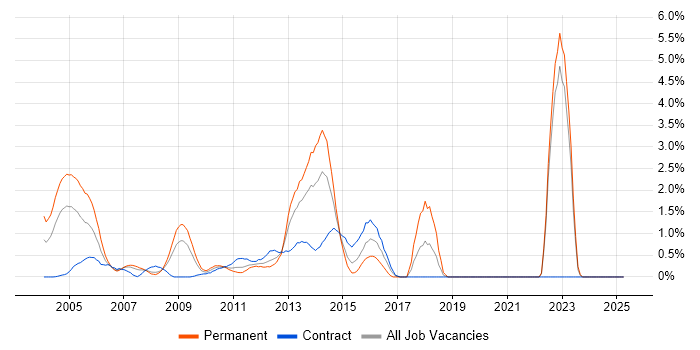 Job vacancy trend for Embedded Systems in Middlesex