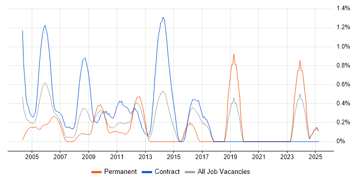 Job vacancy trend for End-to-End Testing in Middlesex Job vacancy trend for End-to-End Testing in Middlesex