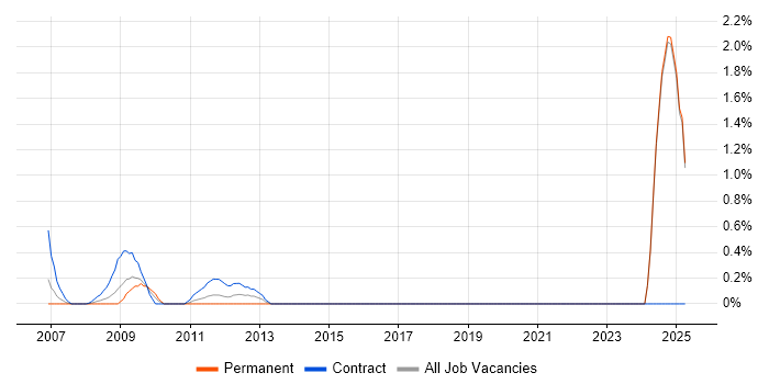 Job vacancy trend for Endur in Middlesex