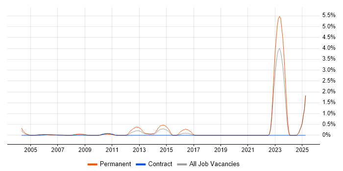 Job vacancy trend for Engineering Manager in Middlesex