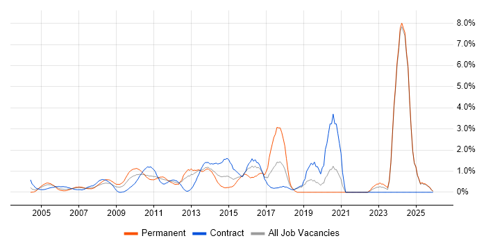 Enterprise Architecture job vacancy trend in Middlesex