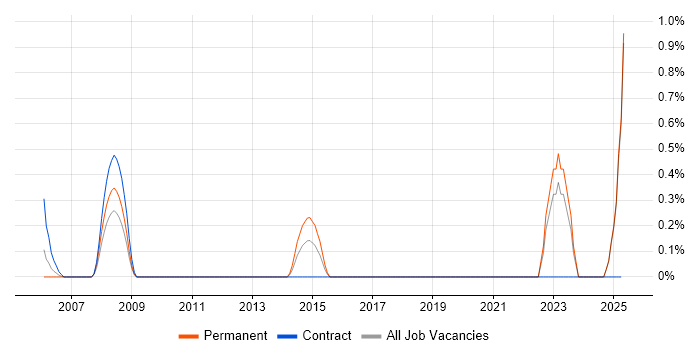 Job vacancy trend for Enterprise Data Architect in Middlesex