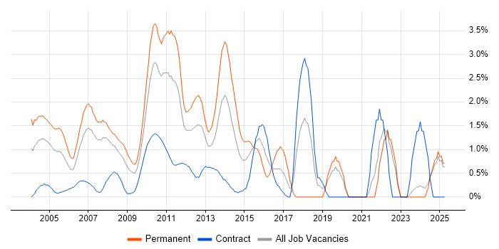 Job vacancy trend for Enterprise Software in Middlesex Job vacancy trend for Enterprise Software in Middlesex