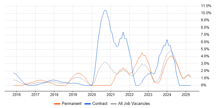 Job vacancy trend for Entra ID in Middlesex Job vacancy trend for Entra ID in Middlesex