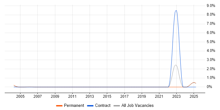 Job vacancy trend for Equities in Middlesex