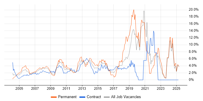 Job vacancy trend for ERP in Middlesex