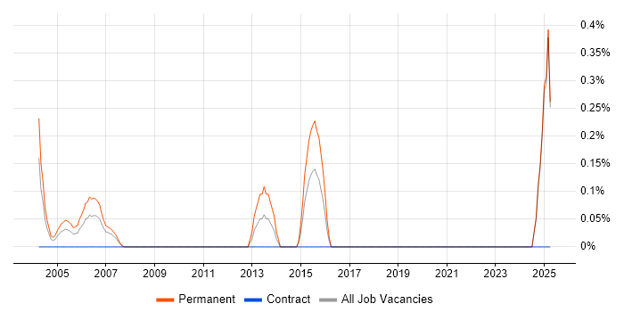 Job vacancy trend for Ethical Hacking in Middlesex