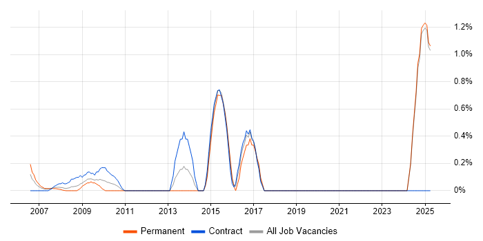 Job vacancy trend for ETL Development in Middlesex Job vacancy trend for ETL Development in Middlesex