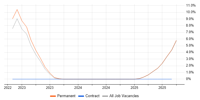 Figma job vacancy trend in Middlesex Figma job vacancy trend in Middlesex