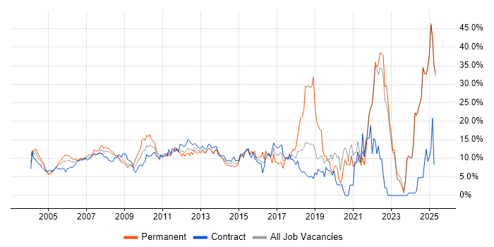 Job vacancy trend for Finance in Middlesex