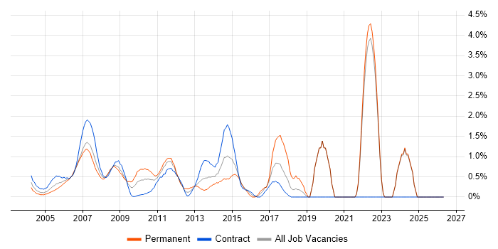 Financial Analyst job vacancy trend in Middlesex