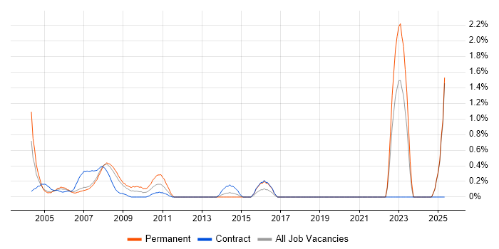 Job vacancy trend for Financial Institution in Middlesex Job vacancy trend for Financial Institution in Middlesex