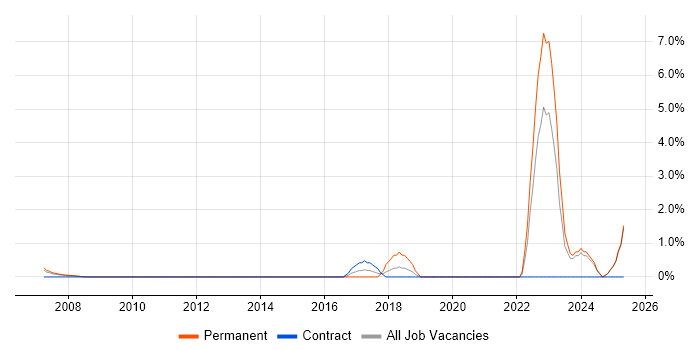 Job vacancy trend for Fintech in Middlesex Job vacancy trend for Fintech in Middlesex