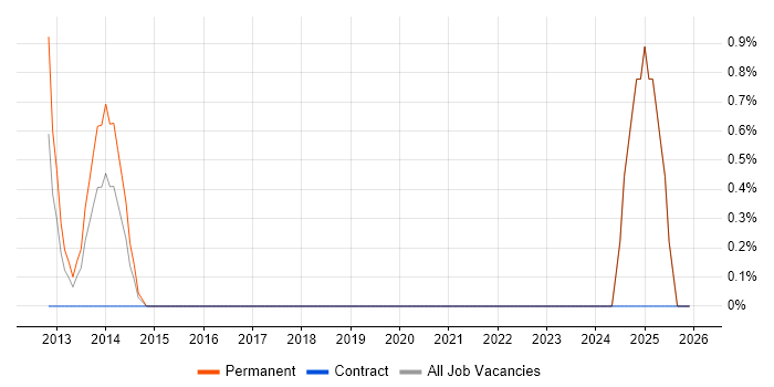 FireEye job vacancy trend in Middlesex
