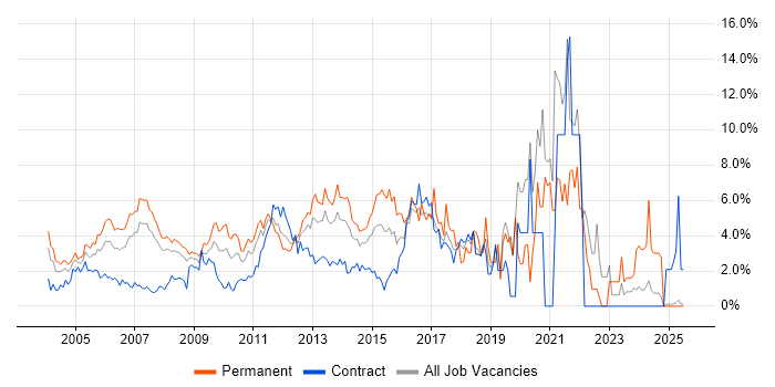 Job vacancy trend for Firewall in Middlesex Job vacancy trend for Firewall in Middlesex