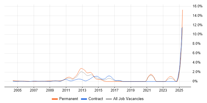 Job vacancy trend for Firmware in Middlesex Job vacancy trend for Firmware in Middlesex