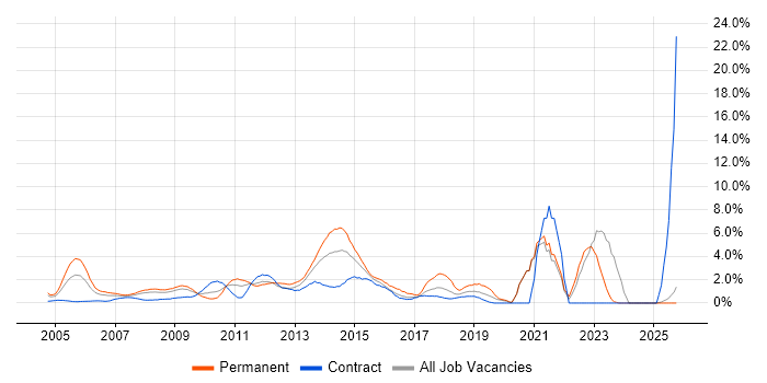 FMCG job vacancy trend in Middlesex