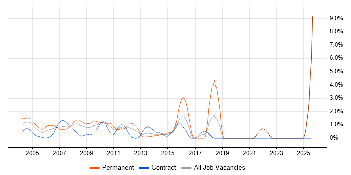 Job vacancy trend for French Language in Middlesex
