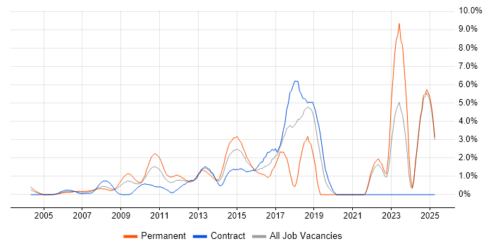 Job vacancy trend for Front End Development in Middlesex Job vacancy trend for Front End Development in Middlesex