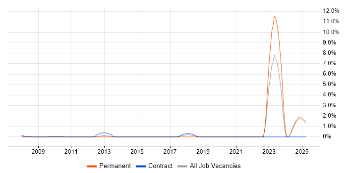 Job vacancy trend for Front-End Engineer (Client-Side Engineer) in Middlesex