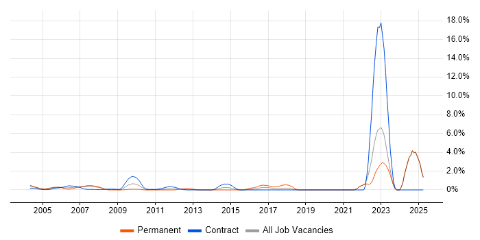 Job vacancy trend for Front Office in Middlesex Job vacancy trend for Front Office in Middlesex
